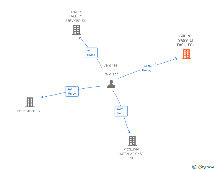 Vinculaciones societarias de GRUPO SASS-LI FACILITY SERVICES SL