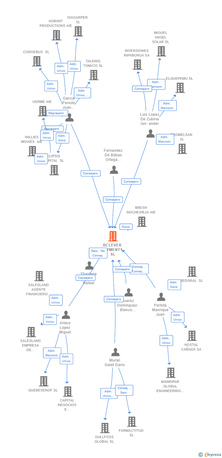 Vinculaciones societarias de BCLEVER PAYMENTS SL