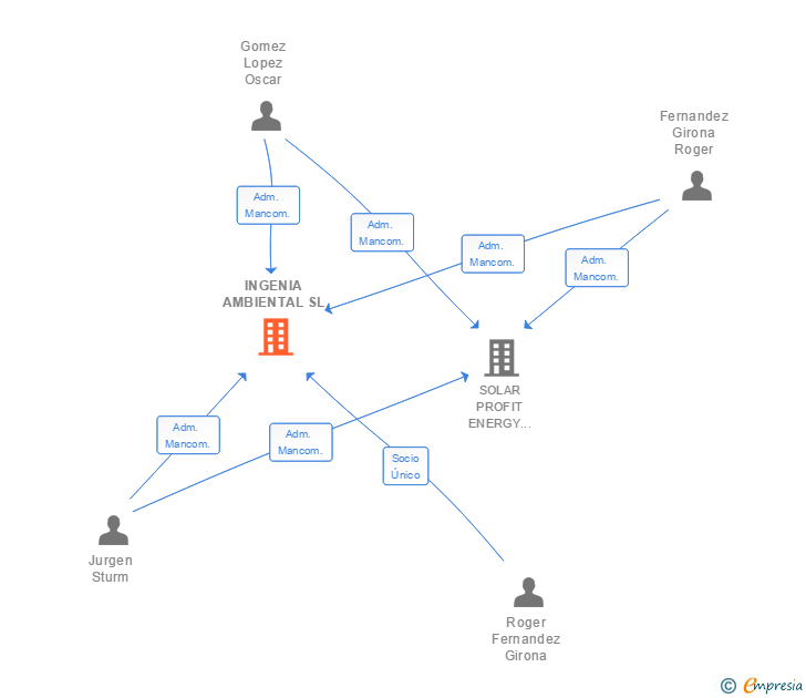 Vinculaciones societarias de INGENIA AMBIENTAL SL