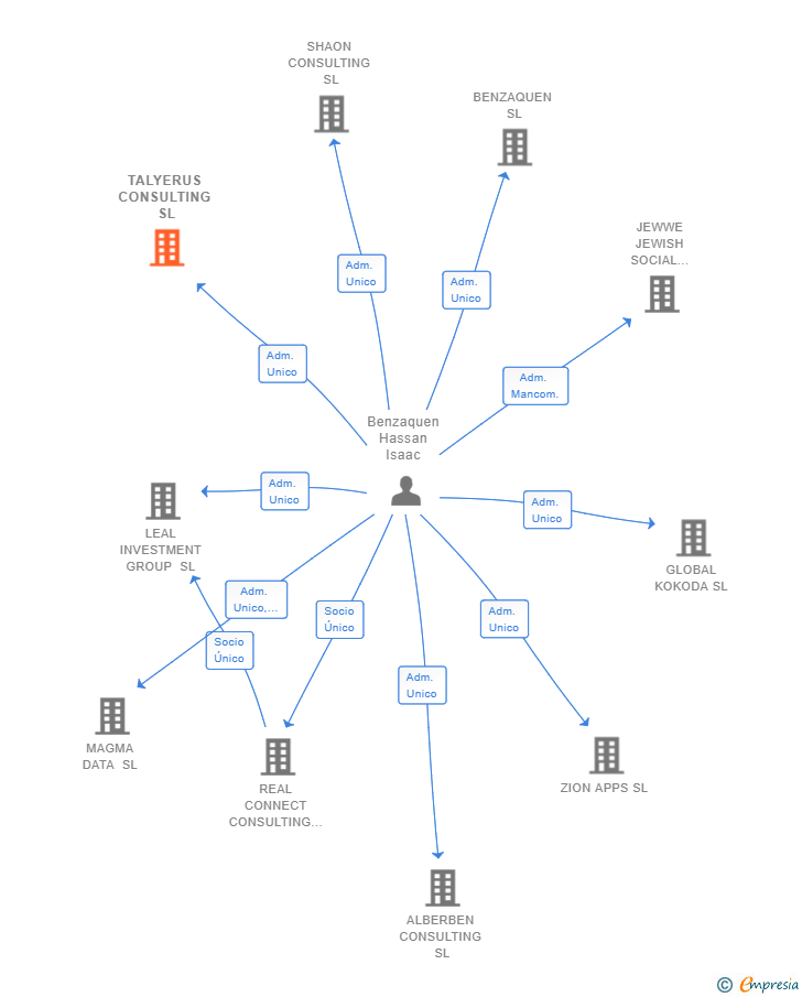 Vinculaciones societarias de TALYERUS CONSULTING SL