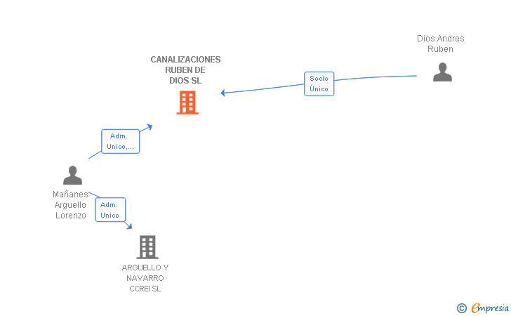 Vinculaciones societarias de CANALIZACIONES RUBEN DE DIOS SL