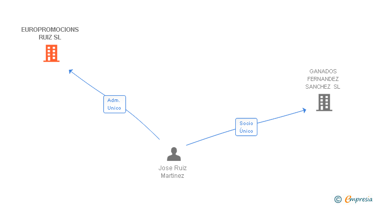 Vinculaciones societarias de EUROPROMOCIONS RUIZ SL