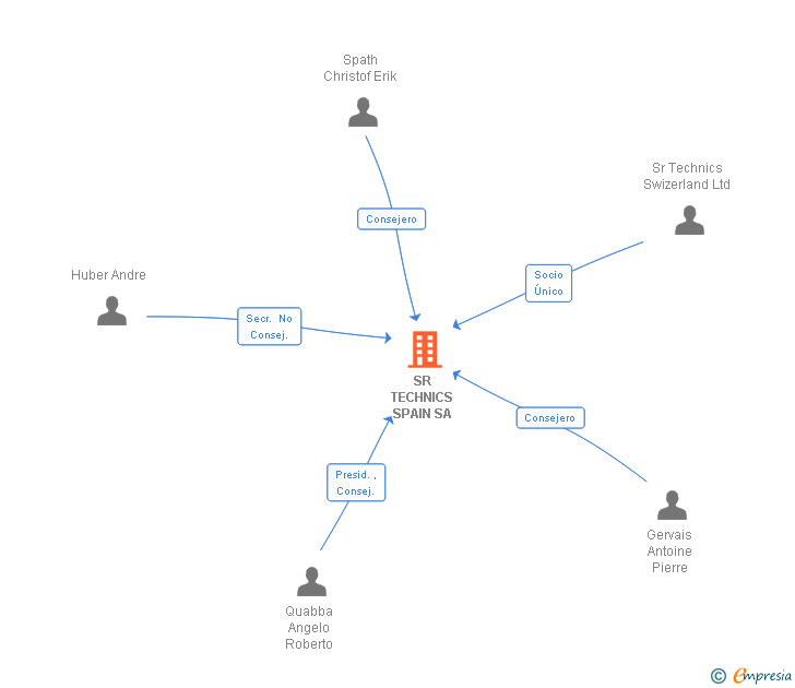 Vinculaciones societarias de SR TECHNICS SPAIN SA
