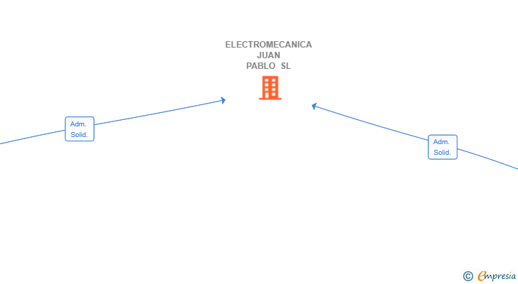 Vinculaciones societarias de ELECTROMECANICA JUAN PABLO SL