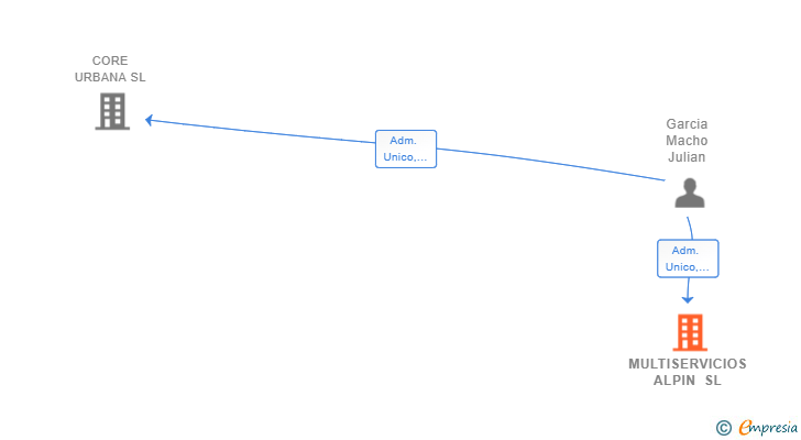 Vinculaciones societarias de MULTISERVICIOS ALPIN SL