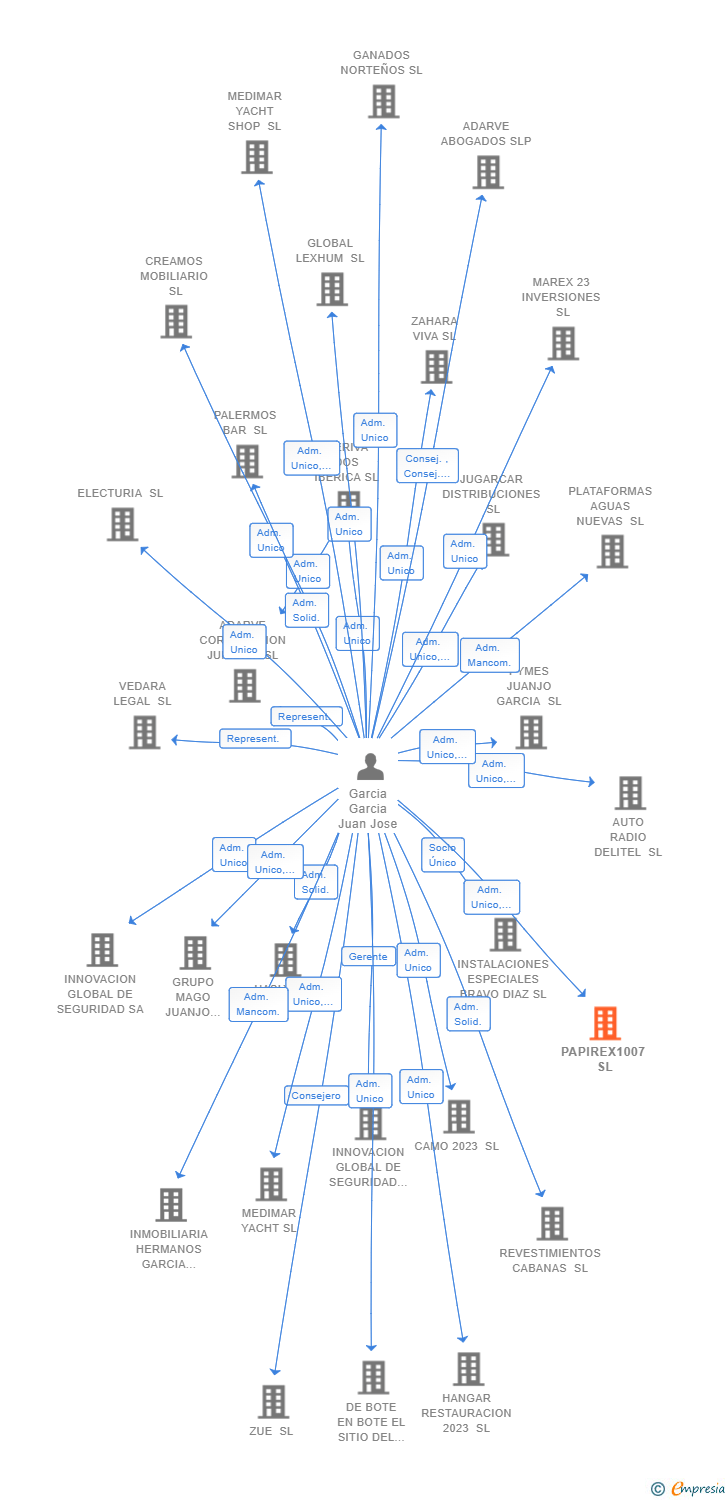 Vinculaciones societarias de PAPIREX1007 SL
