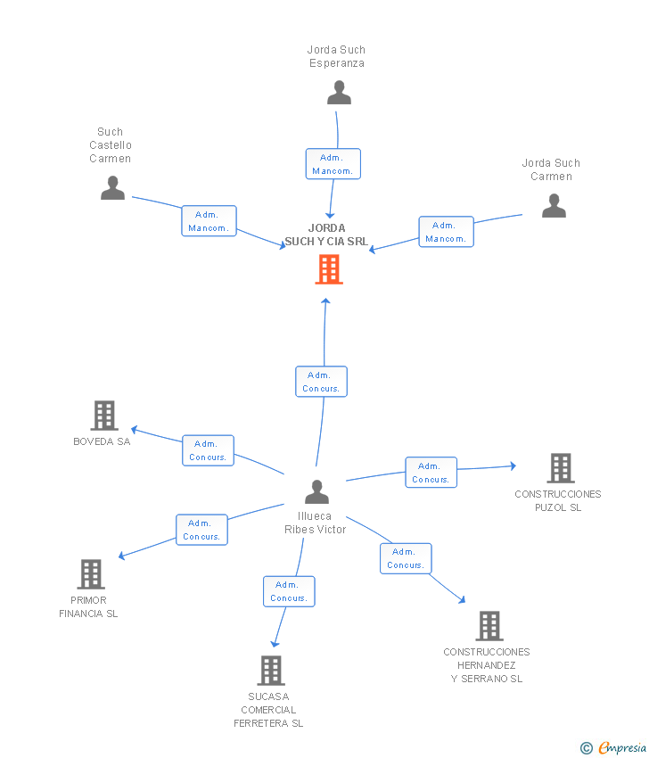 Vinculaciones societarias de JORDA SUCH Y CIA SRL