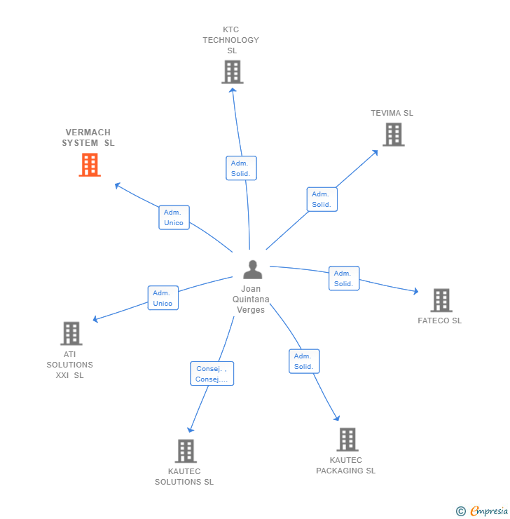 Vinculaciones societarias de VERMACH SYSTEM SL