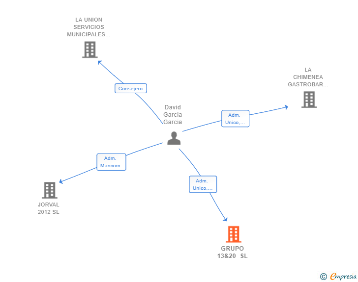 Vinculaciones societarias de GRUPO 13&20 SL