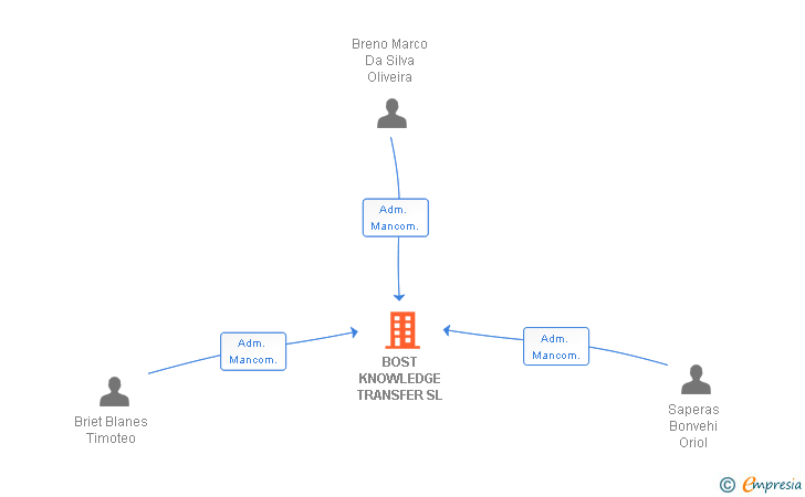 Vinculaciones societarias de BOST KNOWLEDGE TRANSFER SL
