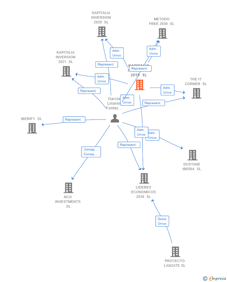 Vinculaciones societarias de KAPITALIA INVERSION 2019 SL