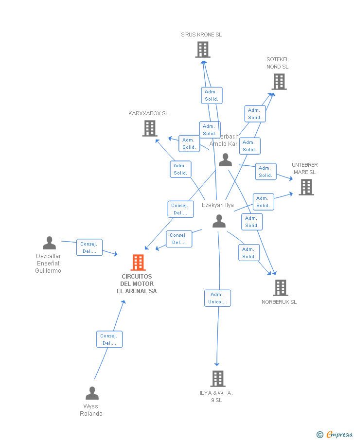 Vinculaciones societarias de CIRCUITOS DEL MOTOR EL ARENAL SA