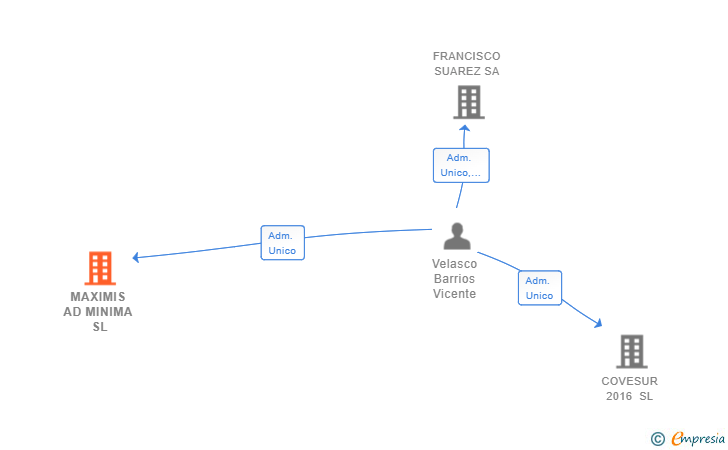 Vinculaciones societarias de MAXIMIS AD MINIMA SL