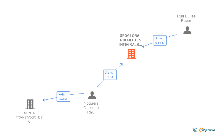 Vinculaciones societarias de GEOGLOBAL PROJECTES INTEGRALS SLNE
