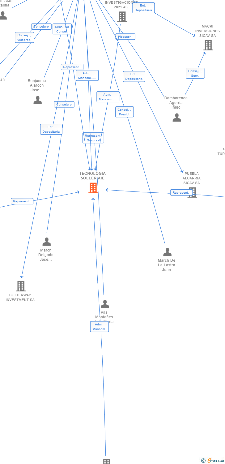 Vinculaciones societarias de TECNOLOGIA SOLLER AIE