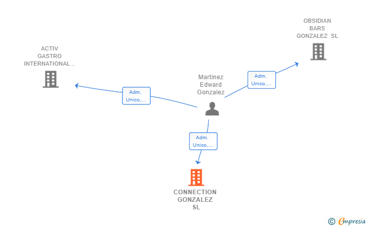Vinculaciones societarias de CONNECTION GONZALEZ SL