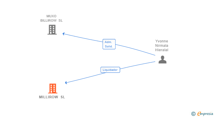 Vinculaciones societarias de MILLIROW SL