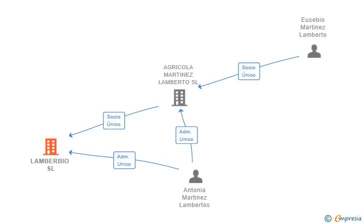 Vinculaciones societarias de LAMBERBIO SL
