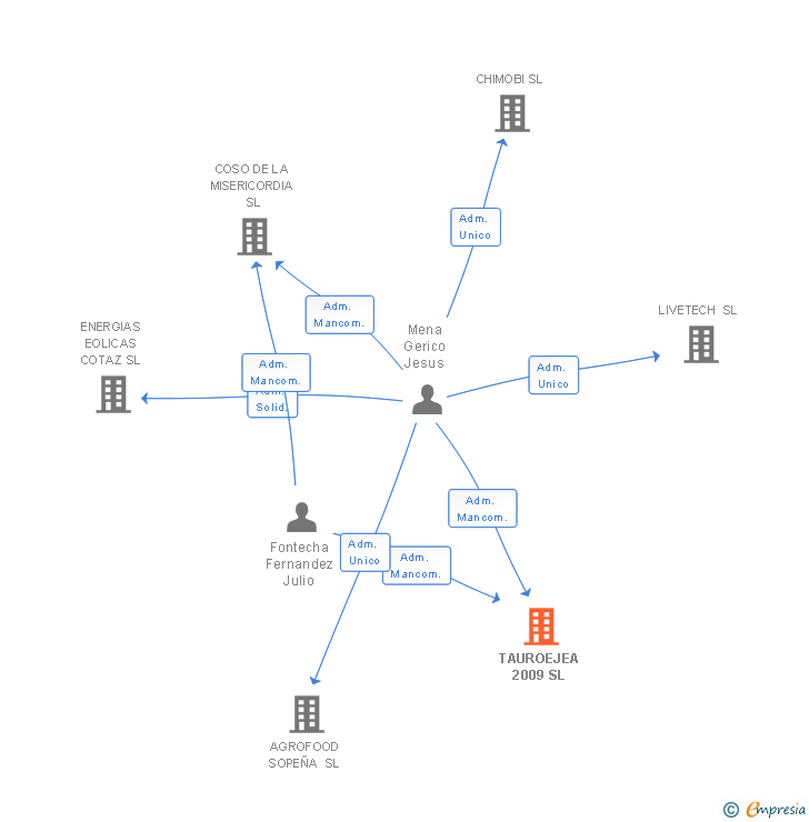 Vinculaciones societarias de TAUROEJEA 2009 SL