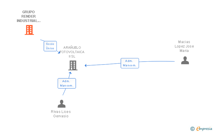 Vinculaciones societarias de GRUPO RENDER INDUSTRIAL INGENIERIA Y MONTAJES SL