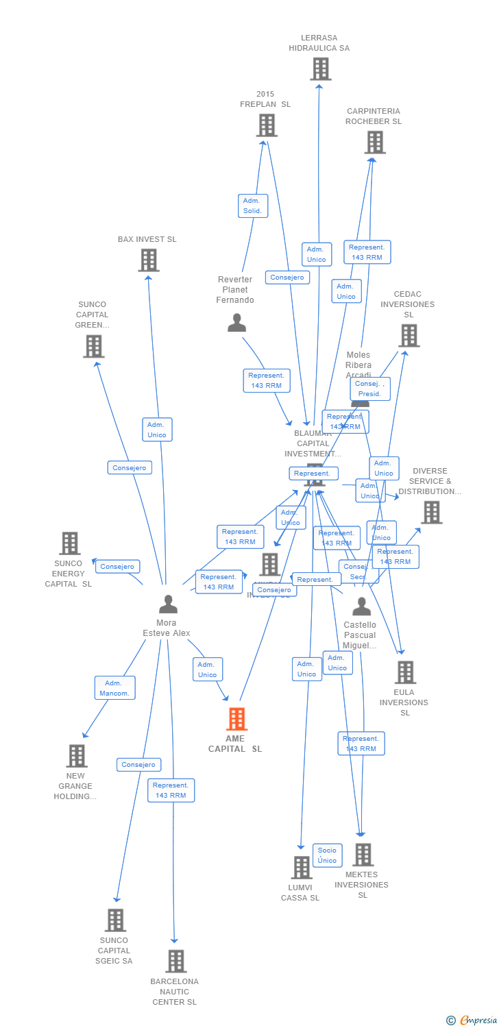 Vinculaciones societarias de AME CAPITAL SL