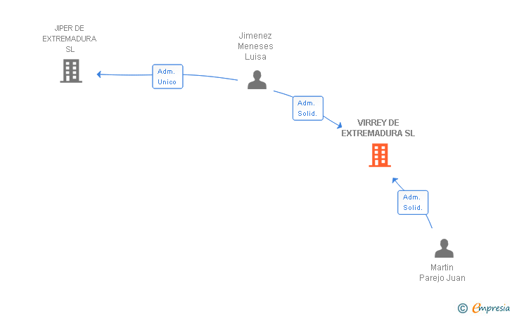 Vinculaciones societarias de VIRREY DE EXTREMADURA SL