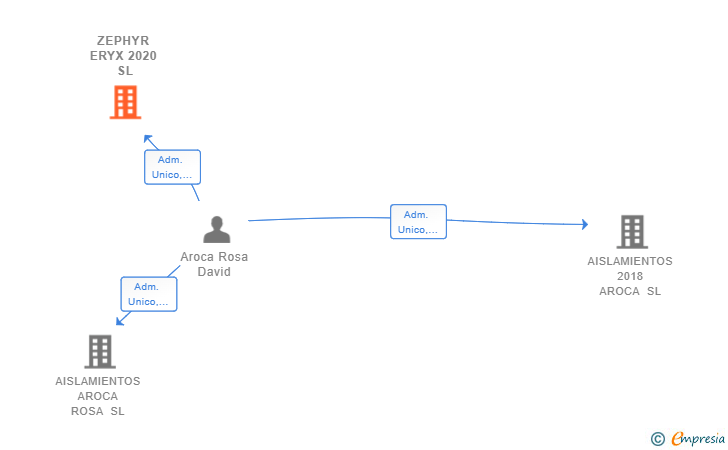 Vinculaciones societarias de ZEPHYR ERYX 2020 SL