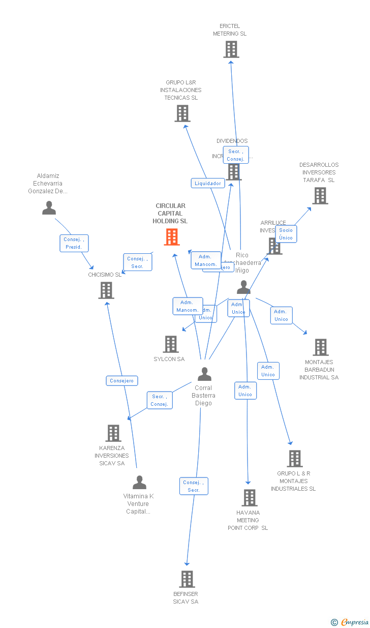 Vinculaciones societarias de CIRCULAR CAPITAL HOLDING SL