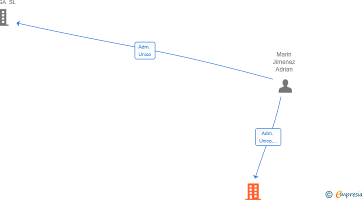 Vinculaciones societarias de KRATOS MALAGA SL