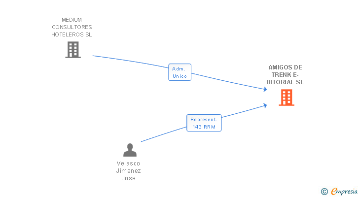 Vinculaciones societarias de AMIGOS DE TRENK E-DITORIAL SL