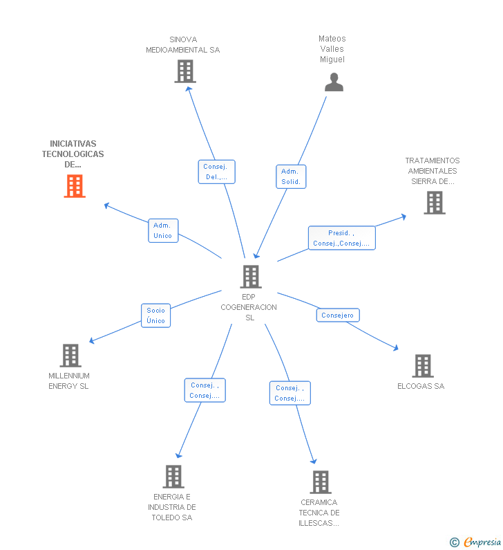 Vinculaciones societarias de INICIATIVAS TECNOLOGICAS DE VALORIZACION ENERGETICA DE RESIDUOS SA