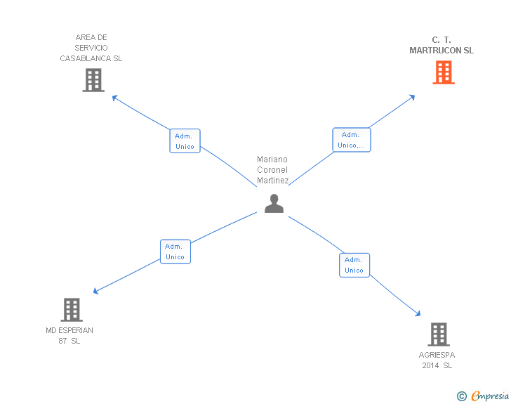 Vinculaciones societarias de C. T. MARTRUCON SL