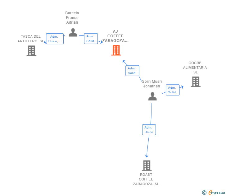 Vinculaciones societarias de AJ COFFEE ZARAGOZA SL
