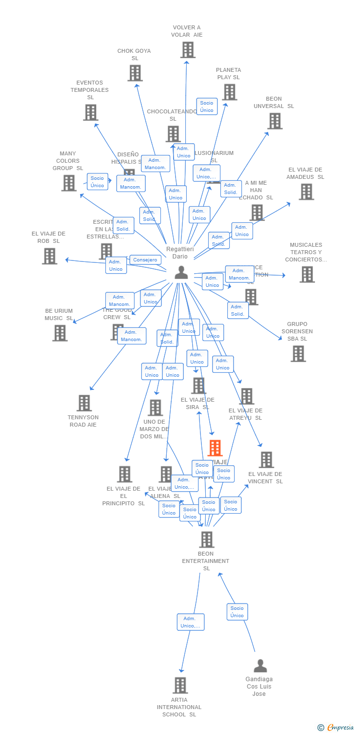 Vinculaciones societarias de EL VIAJE DE BASTIAN SL