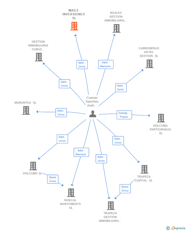 Vinculaciones societarias de MAILE INVERSIONES SL
