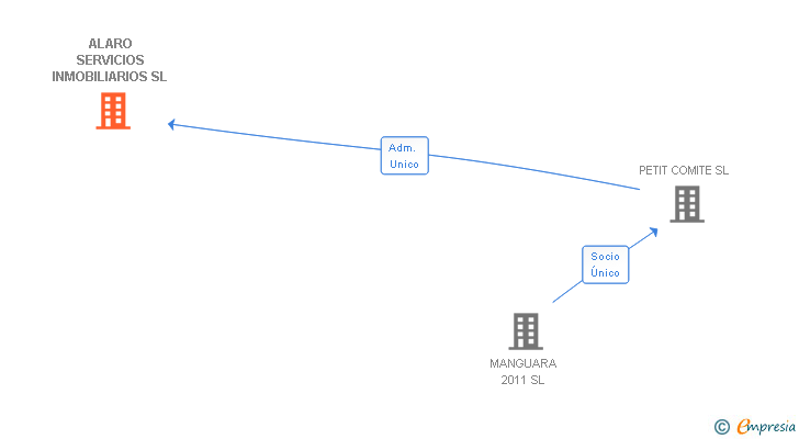 Vinculaciones societarias de ALARO SERVICIOS INMOBILIARIOS SL