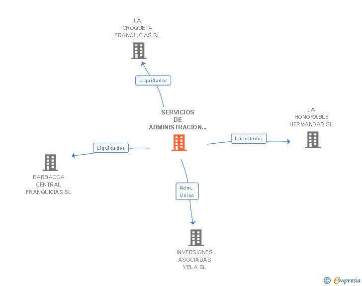 Vinculaciones societarias de SERVICIOS DE ADMINISTRACION TWO SL