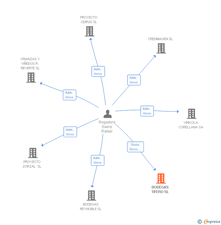 Vinculaciones societarias de BODEGAS TIFERO SL