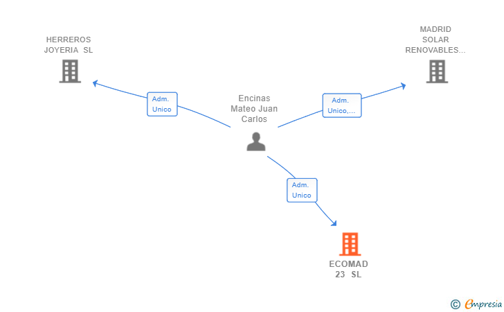 Vinculaciones societarias de ECOMAD 23 SL