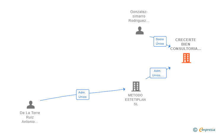 Vinculaciones societarias de CRECERTE BIEN CONSULTORIA ESTRATEGICA SL