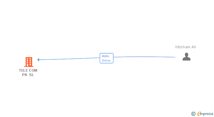 Vinculaciones societarias de TELE COM PK SL