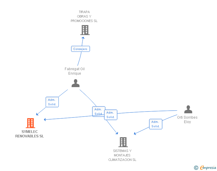 Vinculaciones societarias de SYMELEC RENOVABLES SL