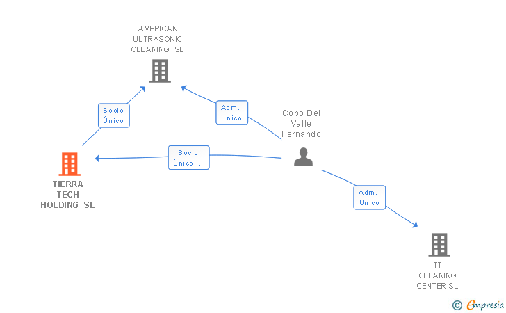 Vinculaciones societarias de TIERRA TECH HOLDING SL