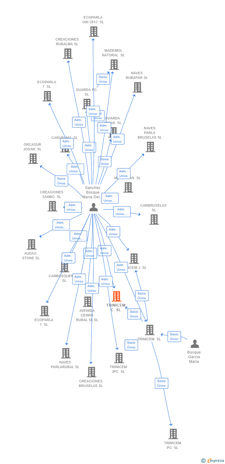 Vinculaciones societarias de TRINICEM C SL