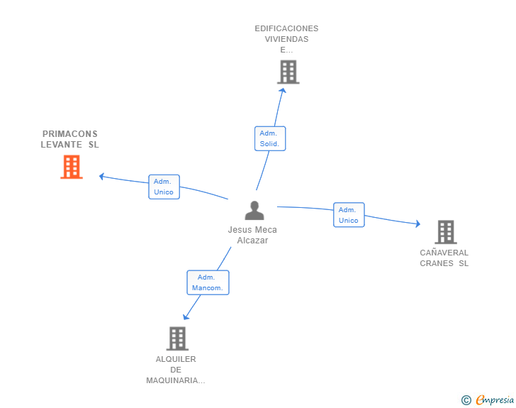 Vinculaciones societarias de PRIMACONS LEVANTE SL
