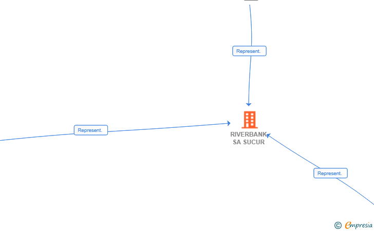 Vinculaciones societarias de RIVERBANK SA SUCUR