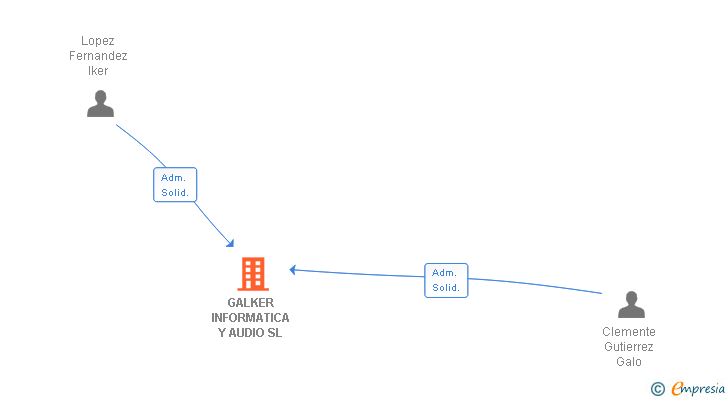 Vinculaciones societarias de GALKER INFORMATICA Y AUDIO SL