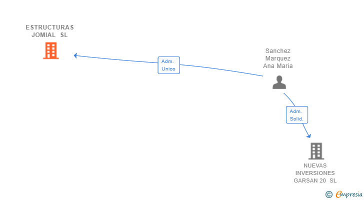 Vinculaciones societarias de ESTRUCTURAS JOMIAL SL