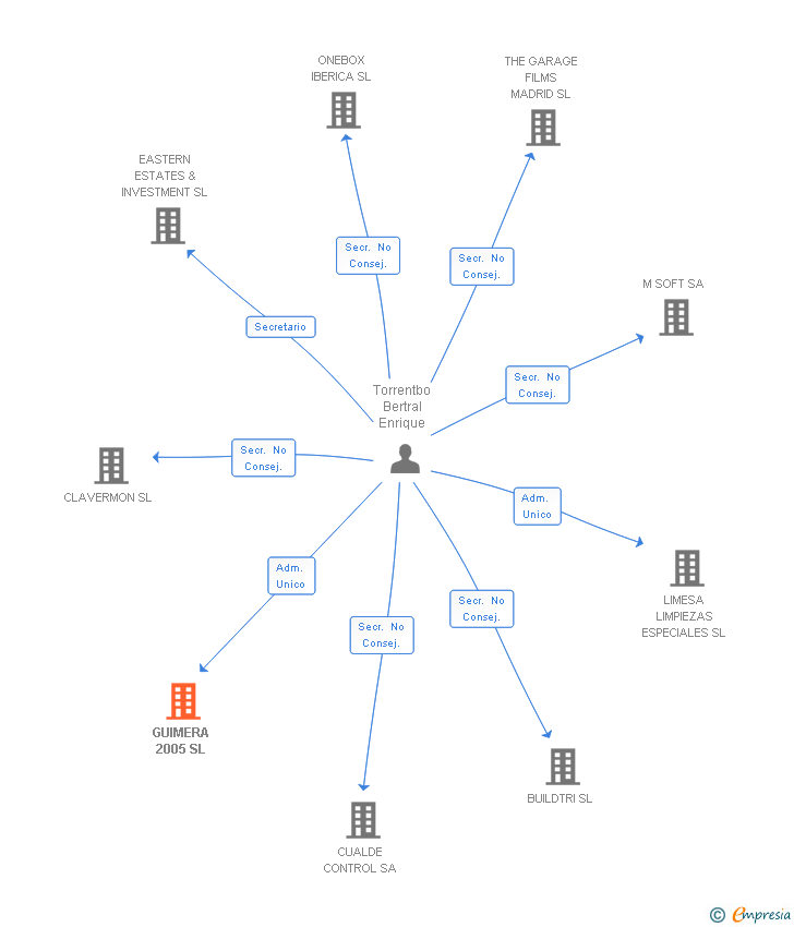 Vinculaciones societarias de GUIMERA 2005 SL