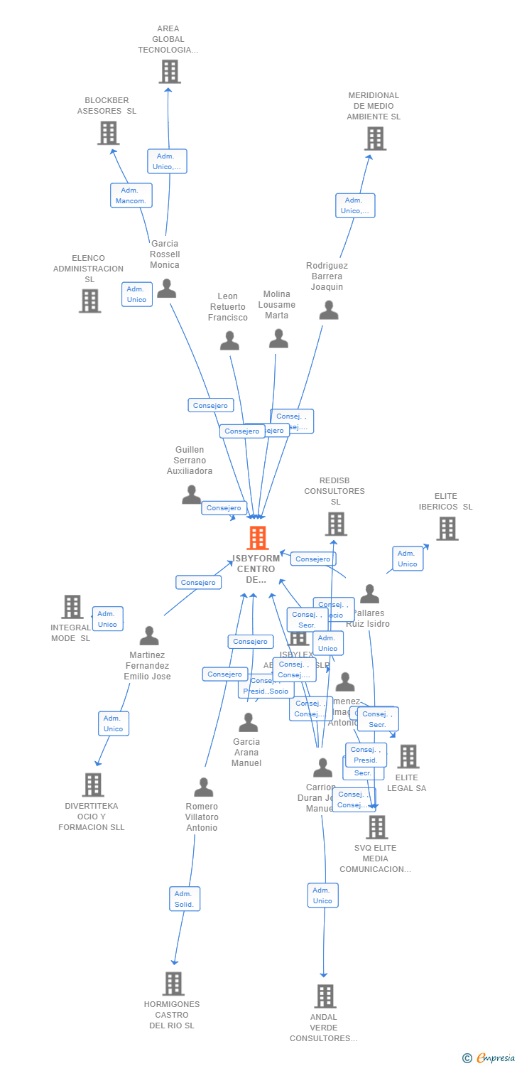 Vinculaciones societarias de ISBYFORM CENTRO DE FORMACION Y CAPACITACION SL